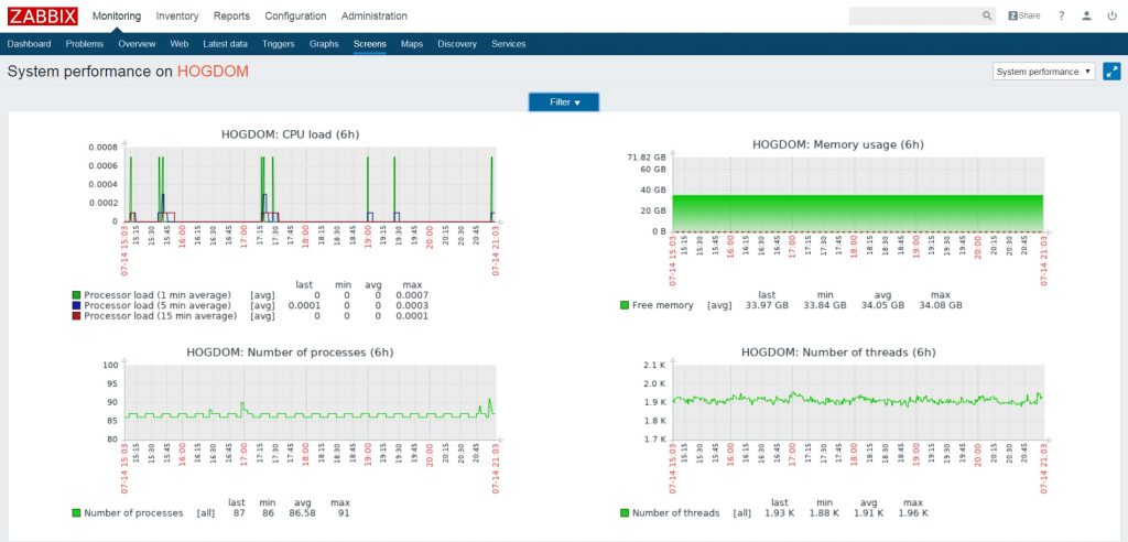 Dashboard Zabbix