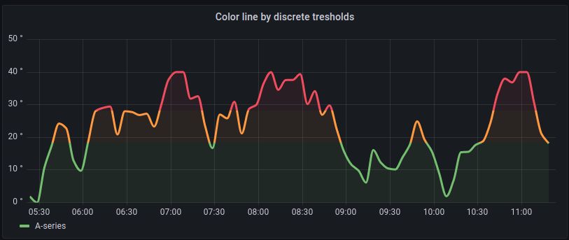Grafana Industrial - Time Series