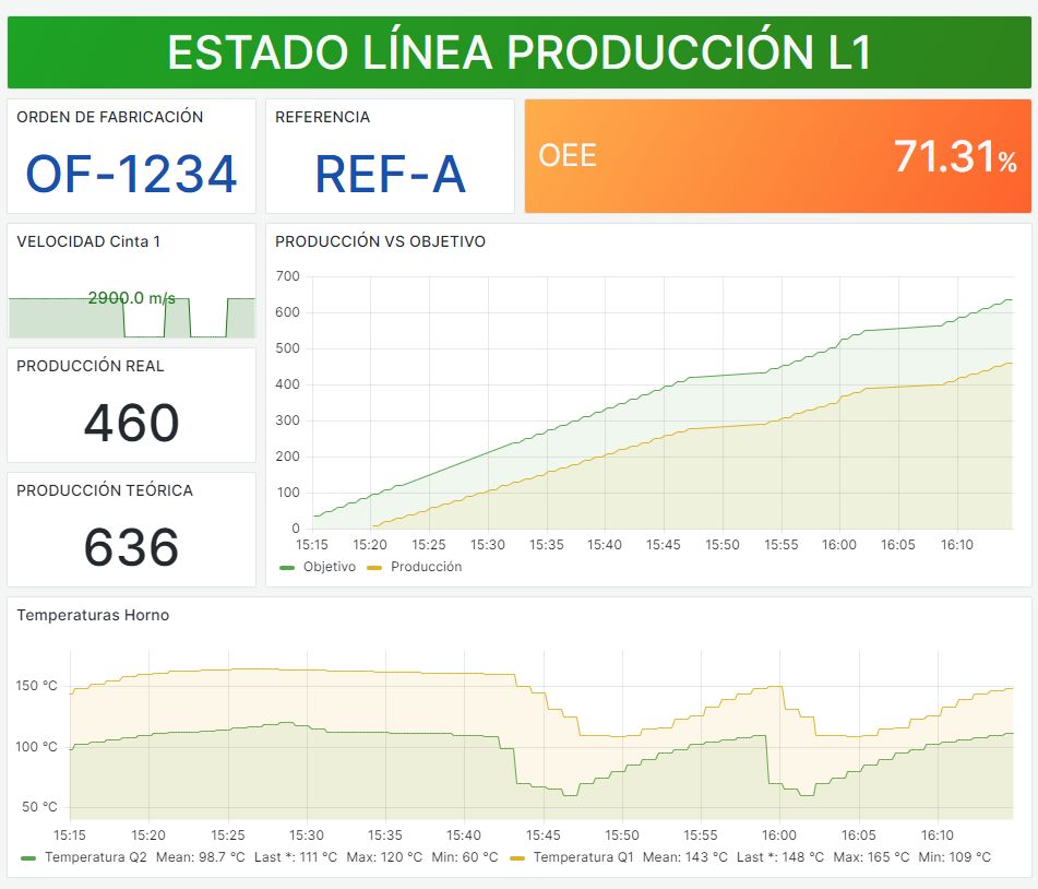 Use of visual hierarchies on a dashboard