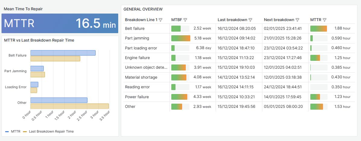 MTTR General Overview
